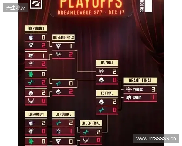 天梯高分Carry终化龙!Yandex 3-1战胜Spirit,斩获DOTA2梦幻联赛冠军 天梯高分Carry终化龙!Yandex 3-1战胜Spirit,斩获DOTA2梦幻联赛冠军