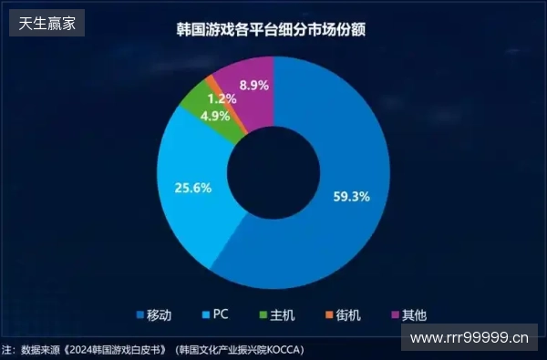 Playio 观察｜韩国手游市场进入深度竞争阶段，用户行为价值重塑增长逻辑