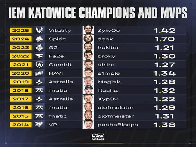 Alkaren签证问题缺席BLAST赏金赛,yxngstxr暂替回归首发