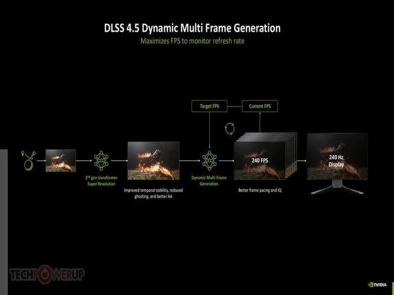 DLSS 4.5 超分辨率现已发布,NVIDIA App 及开发者更新